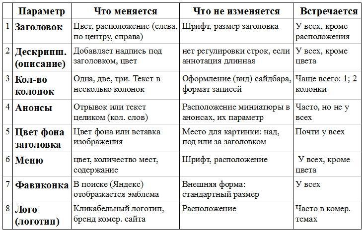 Где скачать бесплатный шаблон  wordpress на русском